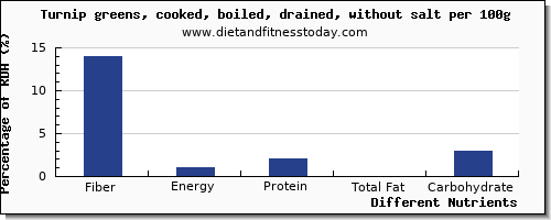 chart to show highest fiber in turnip greens per 100g